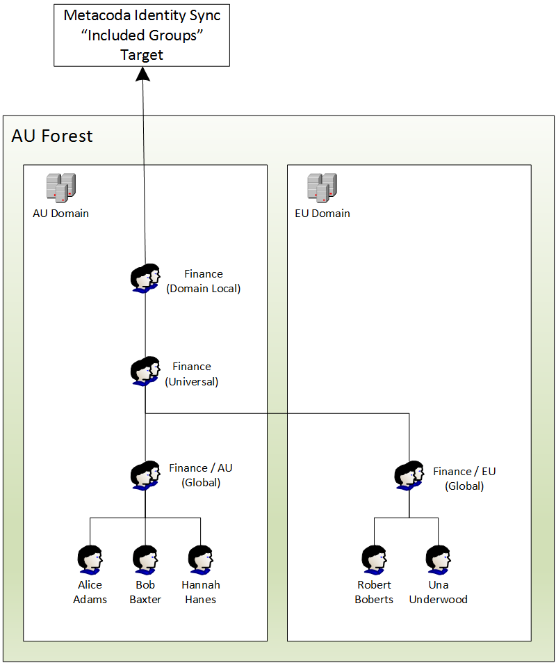 Identity Sync Scenario: Multiple Active Directory Domains in a Single Forest